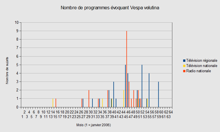 Nombre de programmes voquant Vespa velutina