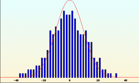 Probabilités de gain constatées pour 1000 séries de 200 tirages : en rouge la densité de probabilité limite, la célèbre gaussienne.Crédits : S. Tummarello
