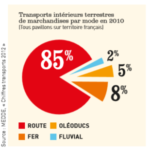 Parcours1 - Transports intérieurs terrestres de marchandises par mode en 2010